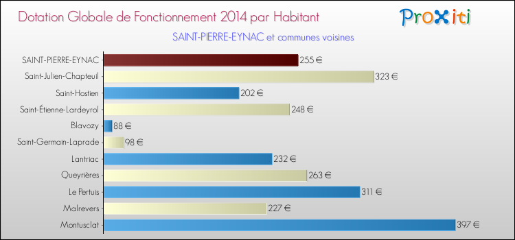 Montant des dotations globales de fonctionnement DGF par Habitant pour SAINT-PIERRE-EYNAC et les communes proches en 2014. Comparaison des des dotations globales de fonctionnement DGF par habitant pour SAINT-PIERRE-EYNAC et les communes voisines en 2014.