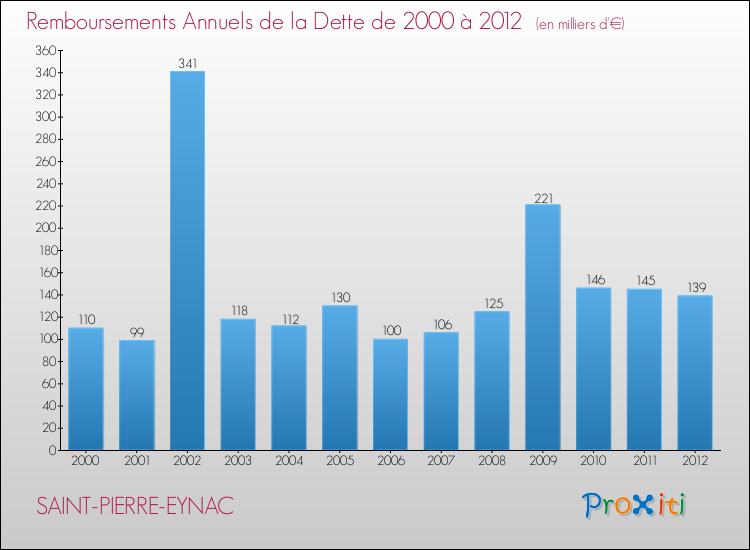 Evolution de l'annuité de la dette pour la commune de SAINT-PIERRE-EYNAC de 2000 à 2012 Annuités de la dette pour SAINT-PIERRE-EYNAC de 2000 à 2012