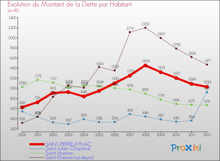 Evolution de la dette par habitant pour la commune de SAINT-PIERRE-EYNAC et les communes proches de 2000 à 2012 Comparaison de la dette par habitant pour SAINT-PIERRE-EYNAC et les communes voisines de 2000 à 2012