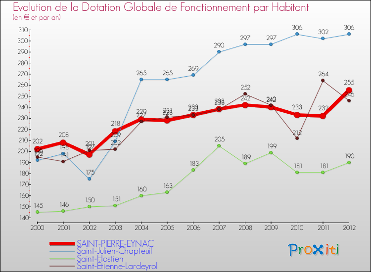 Evolution et montant de la dotation globale de fonctionnement par Habitant pour SAINT-PIERRE-EYNAC et les communes proches Comparaison des dotations globales de fonctionnement par habitant pour SAINT-PIERRE-EYNAC et les communes voisines