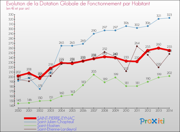 Evolution et montant de la dotation globale de fonctionnement par Habitant pour SAINT-PIERRE-EYNAC et les communes proches de 2000 à 2014. Comparaison des dotations globales de fonctionnement par habitant pour SAINT-PIERRE-EYNAC et les communes voisines de 2000 à 2014.