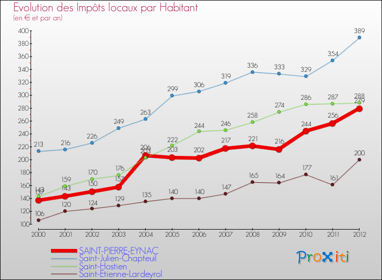 Evolution et montant des impôts locaux par Habitant pour SAINT-PIERRE-EYNAC et les communes proches Comparaison des impôts locaux par habitant pour SAINT-PIERRE-EYNAC et les communes voisines