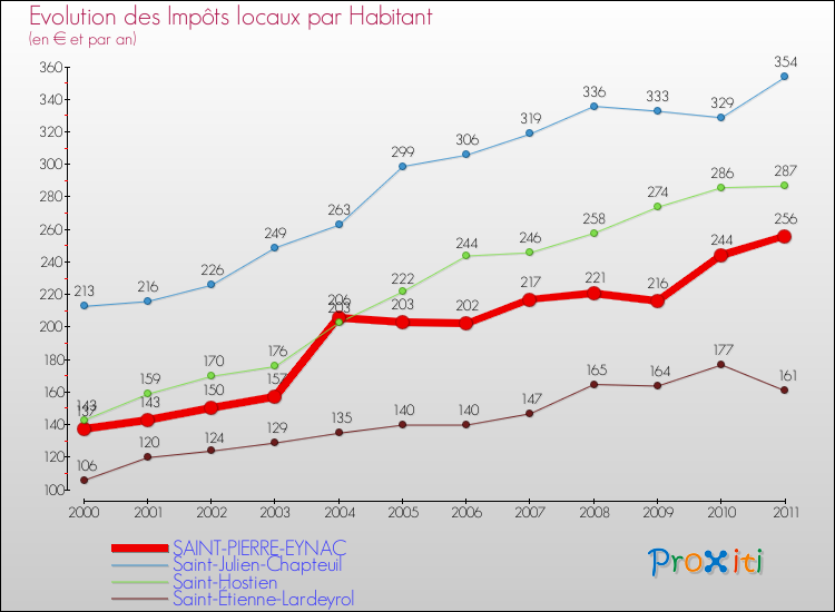 Evolution et montant des impôts locaux par Habitant pour SAINT-PIERRE-EYNAC et les communes proches Comparaison des impôts locaux par habitant pour SAINT-PIERRE-EYNAC et les communes voisines