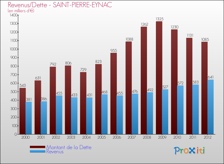 Evolution comparée de la dette et des revenus pour la commune de SAINT-PIERRE-EYNAC de 2000 à 2012 Comparaison de la dette et des revenus pour SAINT-PIERRE-EYNAC de 2000 à 2012