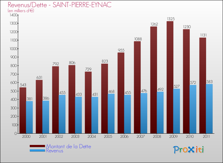 Evolution comparée de la dette et des revenus pour la commune de SAINT-PIERRE-EYNAC de 2000 à 2011 Comparaison de la dette et des revenus pour SAINT-PIERRE-EYNAC de 2000 à 2011