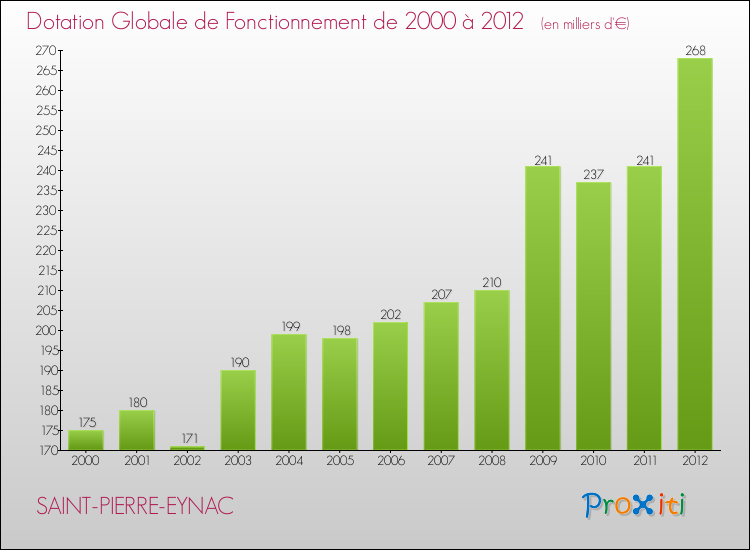 Evolution du montant de la Dotation Globale de Fonctionnement pour la commune de SAINT-PIERRE-EYNAC de 2000 à 2012 Evolution du montant de la Dotation Globale de Fonctionnement pour SAINT-PIERRE-EYNAC de 2000 à 2012