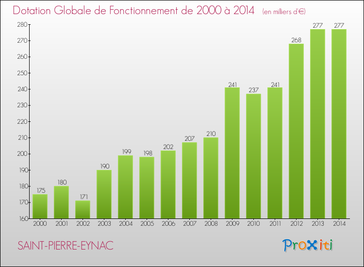 Evolution du montant de la Dotation Globale de Fonctionnement pour la commune de SAINT-PIERRE-EYNAC de 2000 à 2014 Evolution du montant de la Dotation Globale de Fonctionnement pour SAINT-PIERRE-EYNAC de 2000 à 2014