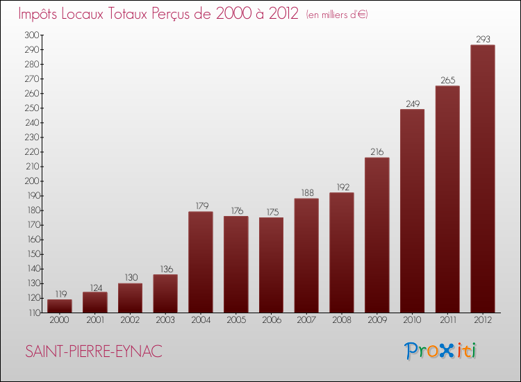 Evolution des Impôts Locaux pour la commune de SAINT-PIERRE-EYNAC de 2000 à 2012 Evolution des Impôts Locaux pour SAINT-PIERRE-EYNAC de 2000 à 2012