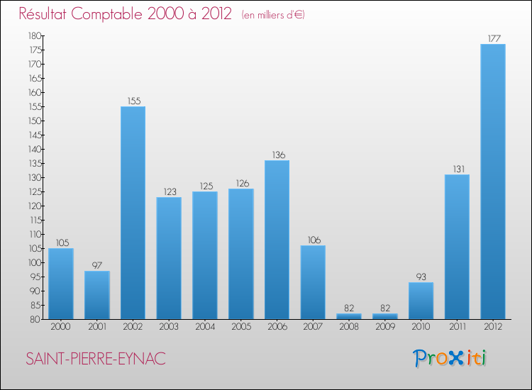 Evolution du résultat comptable pour la commune de SAINT-PIERRE-EYNAC de 2000 à 2012 Evolution du résultat comptable pour SAINT-PIERRE-EYNAC de 2000 à 2012