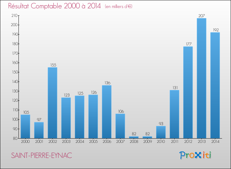 Evolution du résultat comptable pour la commune de SAINT-PIERRE-EYNAC de 2000 à 2014 Evolution du résultat comptable pour SAINT-PIERRE-EYNAC de 2000 à 2014