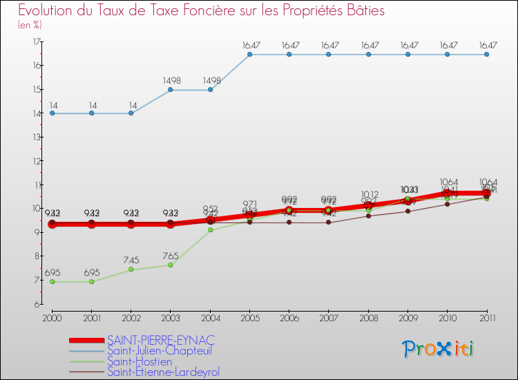 Evolution du taux de la taxe foncière sur le bati pour SAINT-PIERRE-EYNAC et les communes proches Comparaison des taux de taxe foncière sur le bati pour SAINT-PIERRE-EYNAC et les communes voisines