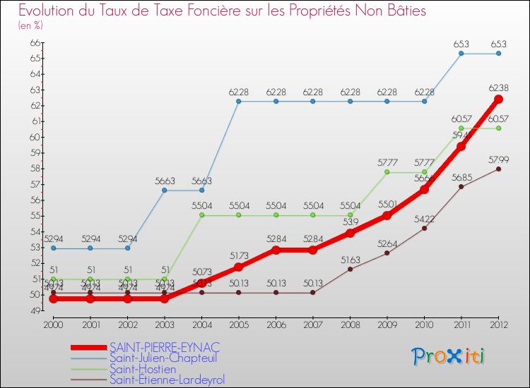 Evolution du taux de la taxe foncière sur les immeubles et terrains non batis pour SAINT-PIERRE-EYNAC et les communes proches de 2000 à 2012 Comparaison des taux de la taxe foncière sur les immeubles et terrains non batis pour SAINT-PIERRE-EYNAC et les communes voisines de 2000 à 2012