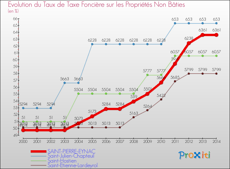 Evolution du taux de la taxe foncière sur les immeubles et terrains non batis pour SAINT-PIERRE-EYNAC et les communes proches de 2000 à 2014 Comparaison des taux de la taxe foncière sur les immeubles et terrains non batis pour SAINT-PIERRE-EYNAC et les communes voisines de 2000 à 2014