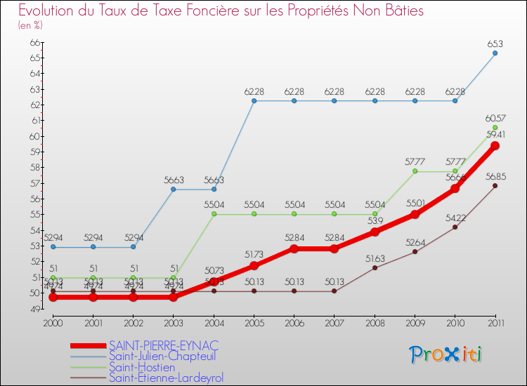 Evolution du taux de la taxe foncière sur les immeubles et terrains non batis pour SAINT-PIERRE-EYNAC et les communes proches Comparaison des taux de la taxe foncière sur les immeubles et terrains non batis pour SAINT-PIERRE-EYNAC et les communes voisines