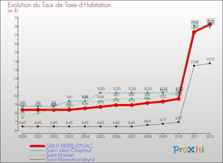 Evolution du taux de la taxe d'habitation pour SAINT-PIERRE-EYNAC et les communes proches Comparaison des taux de la taxe d'habitation pour SAINT-PIERRE-EYNAC et les communes voisines