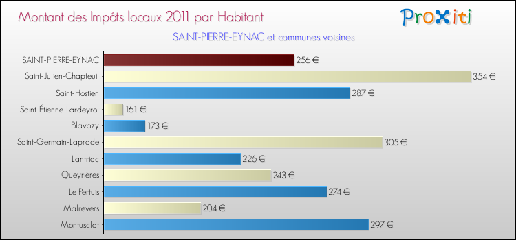 Montant des impôts locaux par Habitant pour SAINT-PIERRE-EYNAC et les communes proches Comparaison des impôts locaux par habitant pour SAINT-PIERRE-EYNAC et les communes voisines
