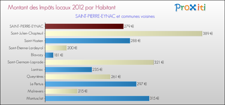 Montant des impôts locaux par Habitant pour SAINT-PIERRE-EYNAC et les communes proches Comparaison des impôts locaux par habitant pour SAINT-PIERRE-EYNAC et les communes voisines