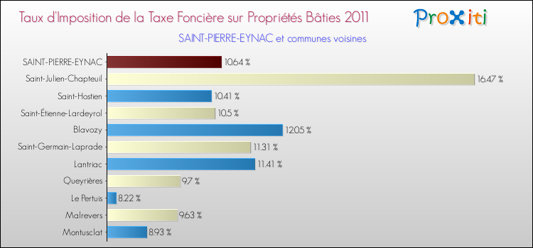 Taux d'imposition de la taxe foncière sur le bati 2011 pour SAINT-PIERRE-EYNAC et les communes proches Comparaison des taux d'imposition de la taxe foncière sur le bati 2011 pour SAINT-PIERRE-EYNAC et les communes voisines