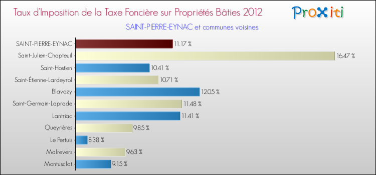 Taux d'imposition de la taxe foncière sur le bati 2012 pour SAINT-PIERRE-EYNAC et les communes proches Comparaison des taux d'imposition de la taxe foncière sur le bati 2012 pour SAINT-PIERRE-EYNAC et les communes voisines
