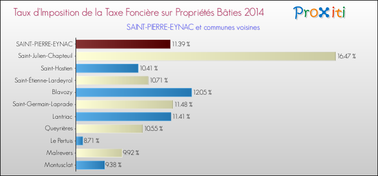 Taux d'imposition de la taxe foncière sur le bati 2014 pour SAINT-PIERRE-EYNAC et les communes proches Comparaison des taux d'imposition de la taxe foncière sur le bati 2014 pour SAINT-PIERRE-EYNAC et les communes voisines