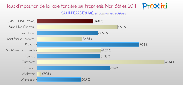 Taux d'imposition de la taxe foncière sur les immeubles et terrains non batis 2011 pour SAINT-PIERRE-EYNAC et les communes proches Comparaison des taux d'imposition de la taxe foncière sur les immeubles et terrains non batis 2011 pour SAINT-PIERRE-EYNAC et les communes voisines