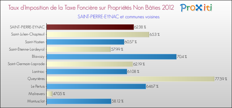 Taux d'imposition de la taxe foncière sur les immeubles et terrains non batis 2012 pour SAINT-PIERRE-EYNAC et les communes proches Comparaison des taux d'imposition de la taxe foncière sur les immeubles et terrains non batis 2012 pour SAINT-PIERRE-EYNAC et les communes voisines