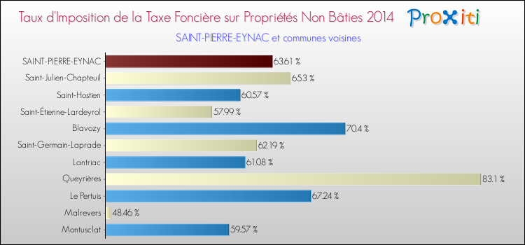 Taux d'imposition de la taxe foncière sur les immeubles et terrains non batis 2014 pour SAINT-PIERRE-EYNAC et les communes proches Comparaison des taux d'imposition de la taxe foncière sur les immeubles et terrains non batis 2014 pour SAINT-PIERRE-EYNAC et les communes voisines