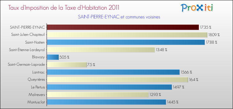 Taux d'imposition de la taxe d'habitation 2011 pour SAINT-PIERRE-EYNAC et les communes proches Comparaison des taux d'imposition de la taxe d'habitation 2011 pour SAINT-PIERRE-EYNAC et les communes voisines