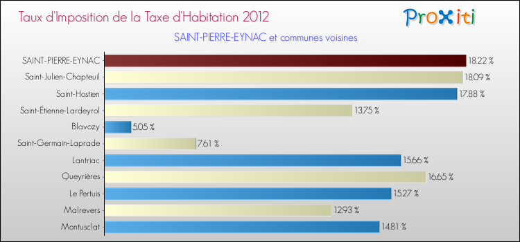 Taux d'imposition de la taxe d'habitation 2012 pour SAINT-PIERRE-EYNAC et les communes proches Comparaison des taux d'imposition de la taxe d'habitation 2012 pour SAINT-PIERRE-EYNAC et les communes voisines