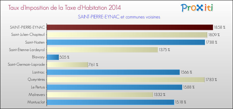 Taux d'imposition de la taxe d'habitation 2014 pour SAINT-PIERRE-EYNAC et les communes proches Comparaison des taux d'imposition de la taxe d'habitation 2014 pour SAINT-PIERRE-EYNAC et les communes voisines