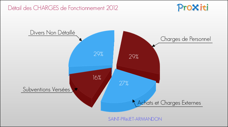 Décomposition des Charges de Fonctionnement 2012 de la commune de SAINT-PRéJET-ARMANDON Charges de Fonctionnement 2012 pour la commune de SAINT-PRéJET-ARMANDON