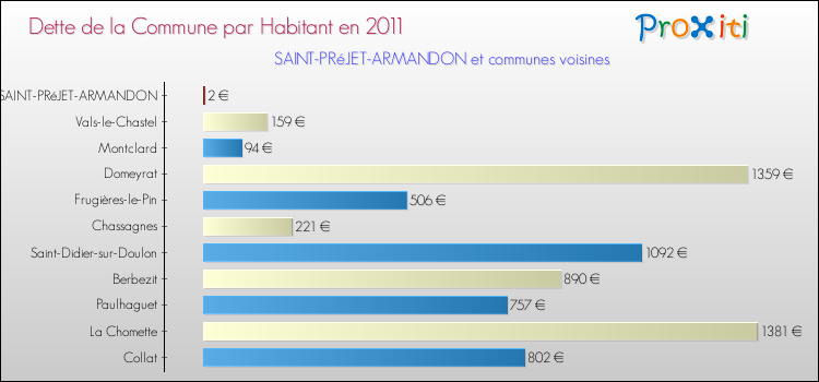 Dette par habitant de la commune en 2011 pour SAINT-PRéJET-ARMANDON et les communes proches Comparaison de la dette par habitant de la commune en 2011 pour SAINT-PRéJET-ARMANDON et les communes voisines