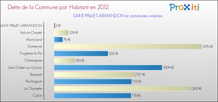 Dette par habitant de la commune en 2012 pour SAINT-PRéJET-ARMANDON et les communes proches Comparaison de la dette par habitant de la commune en 2012 pour SAINT-PRéJET-ARMANDON et les communes voisines