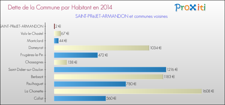 Dette par habitant de la commune en 2014 pour SAINT-PRéJET-ARMANDON et les communes proches Comparaison de la dette par habitant de la commune en 2014 pour SAINT-PRéJET-ARMANDON et les communes voisines