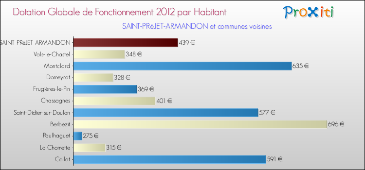 Montant des dotations globales de fonctionnement DGF par Habitant pour SAINT-PRéJET-ARMANDON et les communes proches Comparaison des des dotations globales de fonctionnement DGF par habitant pour SAINT-PRéJET-ARMANDON et les communes voisines