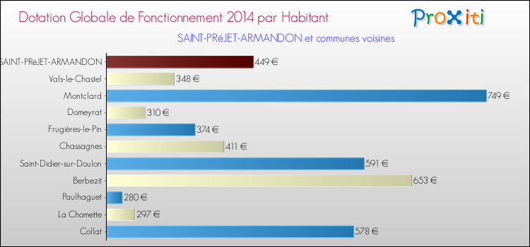 Montant des dotations globales de fonctionnement DGF par Habitant pour SAINT-PRéJET-ARMANDON et les communes proches en 2014. Comparaison des des dotations globales de fonctionnement DGF par habitant pour SAINT-PRéJET-ARMANDON et les communes voisines en 2014.