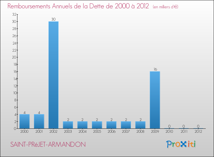 Evolution de l'annuité de la dette pour la commune de SAINT-PRéJET-ARMANDON de 2000 à 2012 Annuités de la dette pour SAINT-PRéJET-ARMANDON de 2000 à 2012