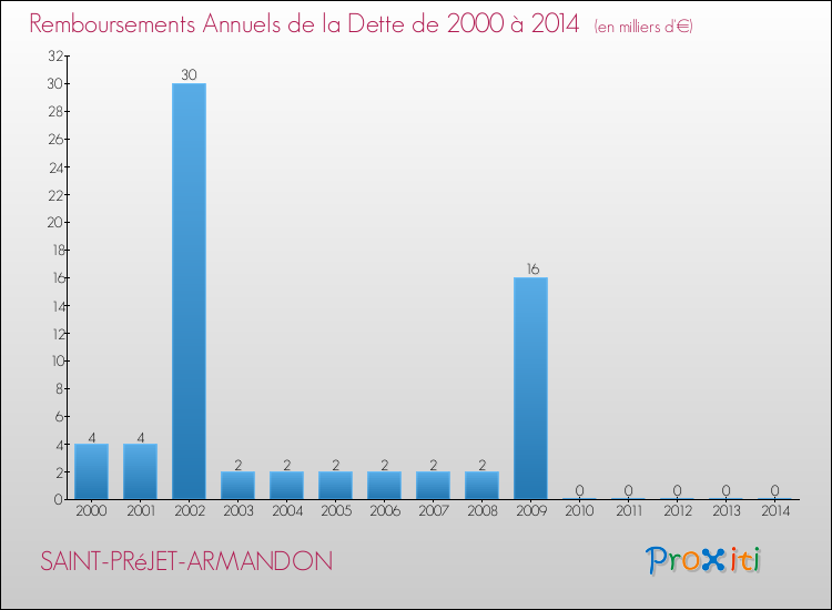 Evolution de l'annuité de la dette pour la commune de SAINT-PRéJET-ARMANDON de 2000 à 2014 Annuités de la dette pour SAINT-PRéJET-ARMANDON de 2000 à 2014