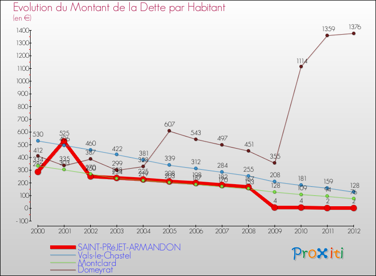 Evolution de la dette par habitant pour la commune de SAINT-PRéJET-ARMANDON et les communes proches de 2000 à 2012 Comparaison de la dette par habitant pour SAINT-PRéJET-ARMANDON et les communes voisines de 2000 à 2012