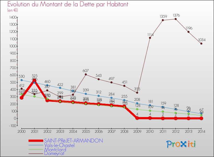 Evolution de la dette par habitant pour la commune de SAINT-PRéJET-ARMANDON et les communes proches de 2000 à 2014 Comparaison de la dette par habitant pour SAINT-PRéJET-ARMANDON et les communes voisines de 2000 à 2014