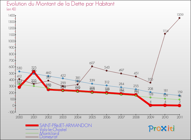 Evolution de la dette par habitant pour la commune de SAINT-PRéJET-ARMANDON et les communes proches Comparaison de la dette par habitant pour SAINT-PRéJET-ARMANDON et les communes voisines
