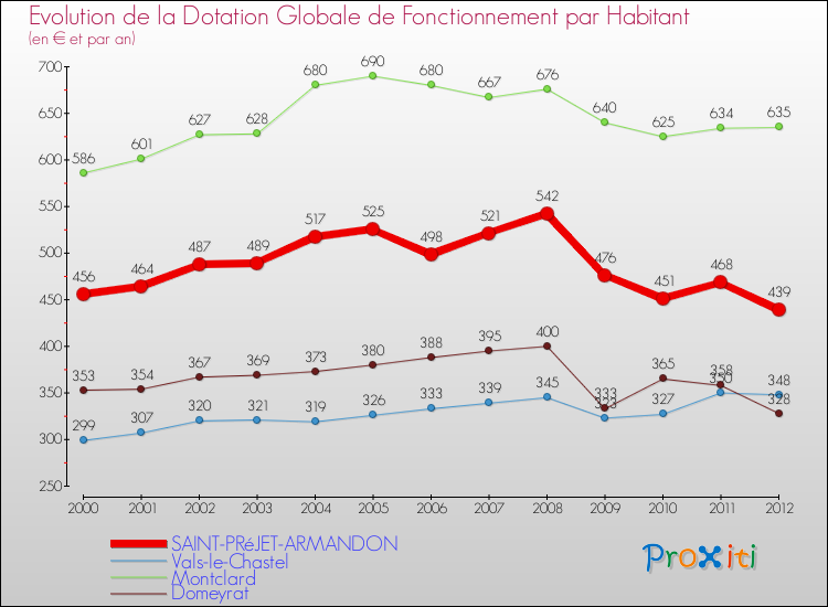 Evolution et montant de la dotation globale de fonctionnement par Habitant pour SAINT-PRéJET-ARMANDON et les communes proches Comparaison des dotations globales de fonctionnement par habitant pour SAINT-PRéJET-ARMANDON et les communes voisines