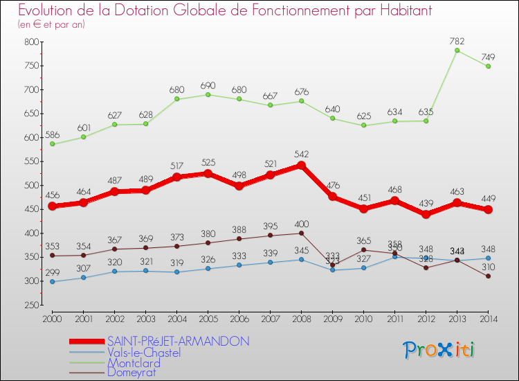 Evolution et montant de la dotation globale de fonctionnement par Habitant pour SAINT-PRéJET-ARMANDON et les communes proches de 2000 à 2014. Comparaison des dotations globales de fonctionnement par habitant pour SAINT-PRéJET-ARMANDON et les communes voisines de 2000 à 2014.