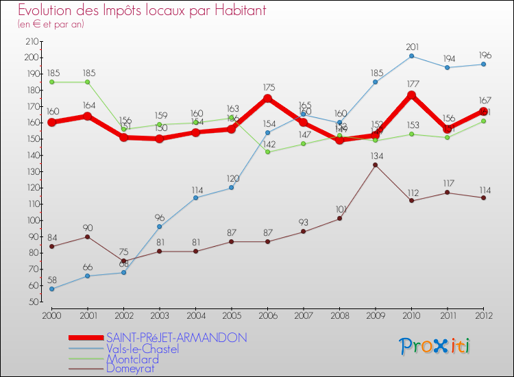 Evolution et montant des impôts locaux par Habitant pour SAINT-PRéJET-ARMANDON et les communes proches Comparaison des impôts locaux par habitant pour SAINT-PRéJET-ARMANDON et les communes voisines