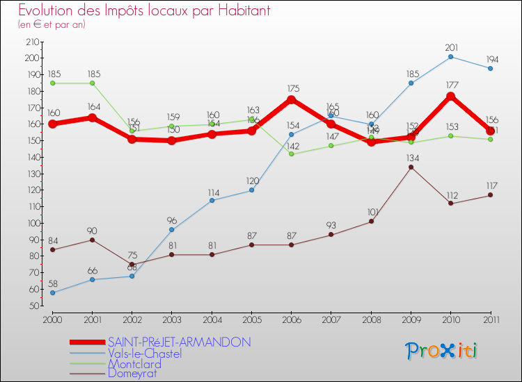 Evolution et montant des impôts locaux par Habitant pour SAINT-PRéJET-ARMANDON et les communes proches Comparaison des impôts locaux par habitant pour SAINT-PRéJET-ARMANDON et les communes voisines
