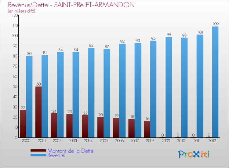 Evolution comparée de la dette et des revenus pour la commune de SAINT-PRéJET-ARMANDON de 2000 à 2012 Comparaison de la dette et des revenus pour SAINT-PRéJET-ARMANDON de 2000 à 2012