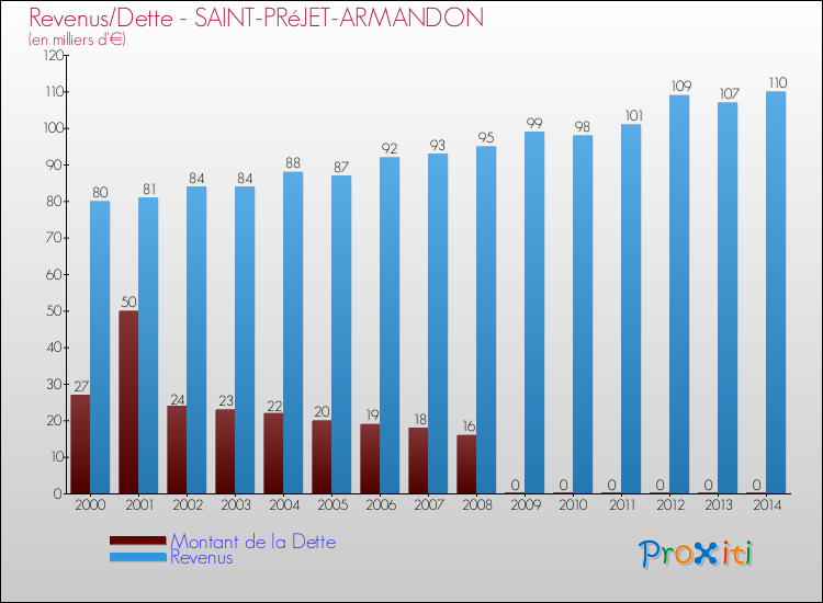 Evolution comparée de la dette et des revenus pour la commune de SAINT-PRéJET-ARMANDON de 2000 à 2014 Comparaison de la dette et des revenus pour SAINT-PRéJET-ARMANDON de 2000 à 2014