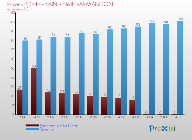 Evolution comparée de la dette et des revenus pour la commune de SAINT-PRéJET-ARMANDON de 2000 à 2011 Comparaison de la dette et des revenus pour SAINT-PRéJET-ARMANDON de 2000 à 2011