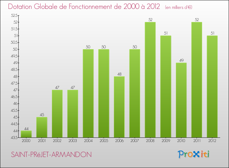 Evolution du montant de la Dotation Globale de Fonctionnement pour la commune de SAINT-PRéJET-ARMANDON de 2000 à 2012 Evolution du montant de la Dotation Globale de Fonctionnement pour SAINT-PRéJET-ARMANDON de 2000 à 2012
