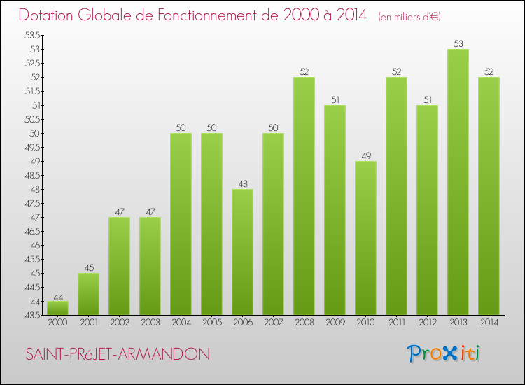 Evolution du montant de la Dotation Globale de Fonctionnement pour la commune de SAINT-PRéJET-ARMANDON de 2000 à 2014 Evolution du montant de la Dotation Globale de Fonctionnement pour SAINT-PRéJET-ARMANDON de 2000 à 2014